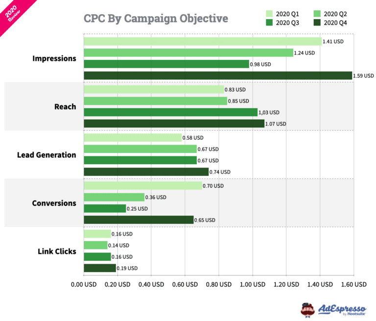 How Much Do Facebook Ads Cost? (2023 Benchmarks)