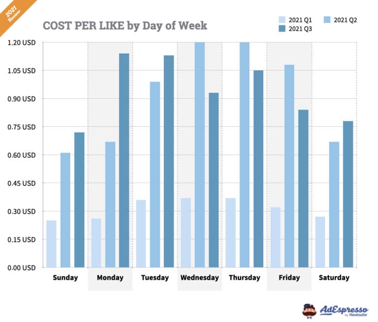 How Much Do Facebook Ads Cost? (2023 Benchmarks)