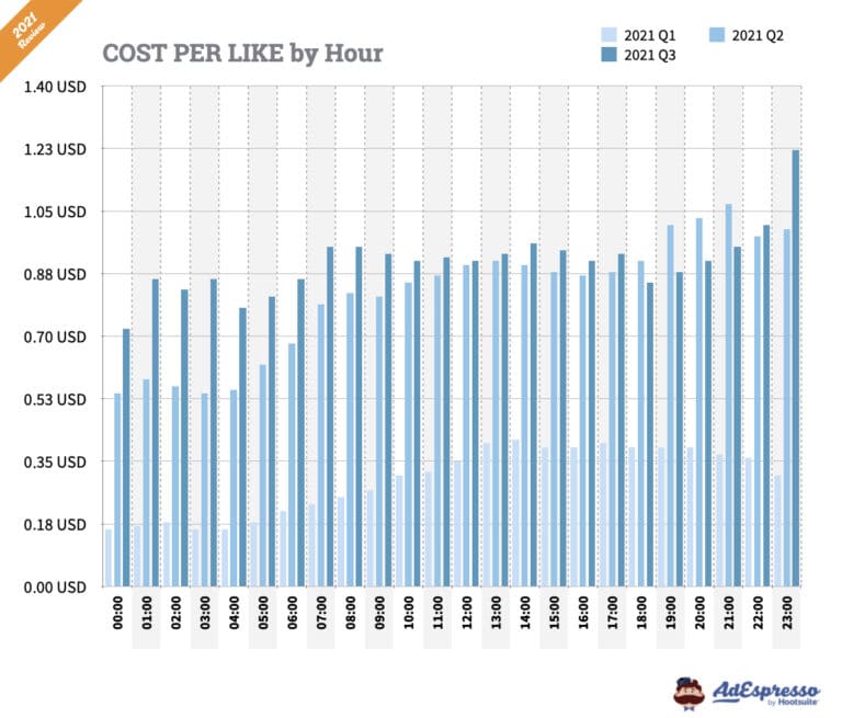 How Much Do Facebook Ads Cost? (2023 Benchmarks)