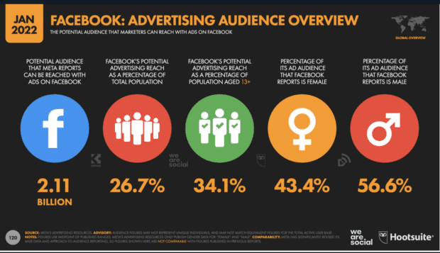 Statistiques de l’audience publicitaire de Facebook