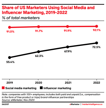 Porcentaje de especialistas en marketing de EE. UU. que utilizan las redes sociales y el marketing de influencers, 2019-2022