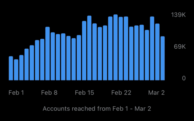 grafico che mostra l’aumento del coinvolgimento nel mese di febbraio dopo aver pubblicato i reel