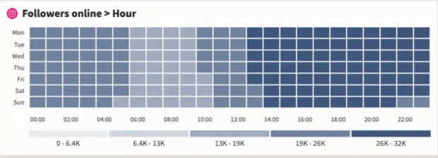 graph showing optimal times to post on instagram based on audience activity