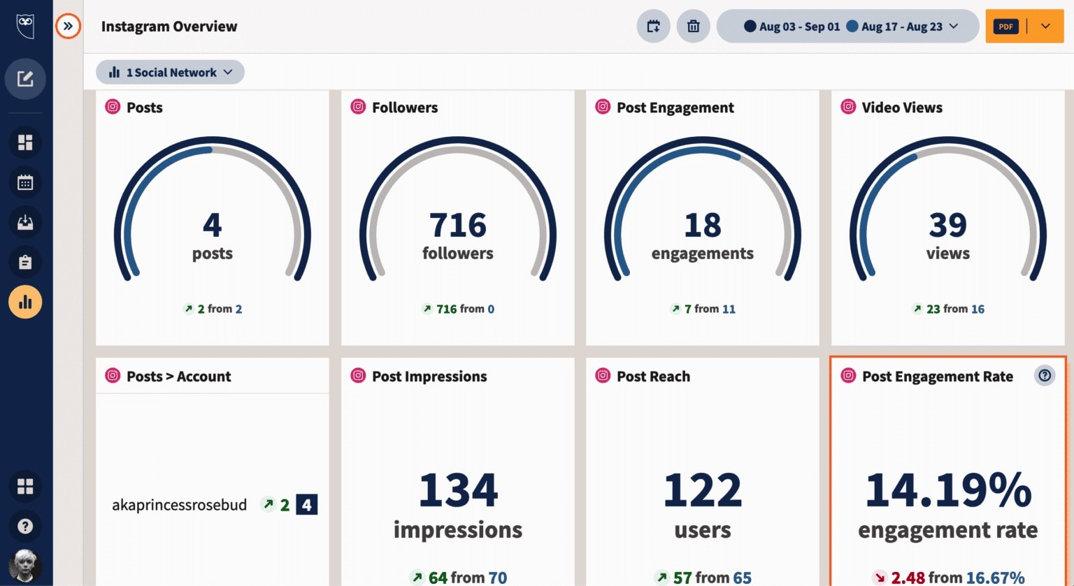 Instagram overview Hootsuite dashboard