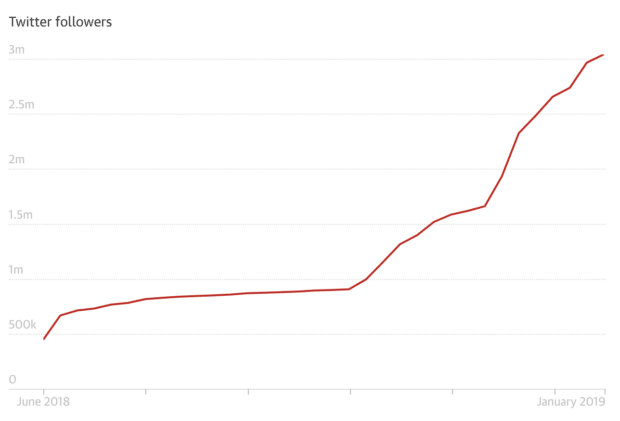 AOC Twitter followers growth graph