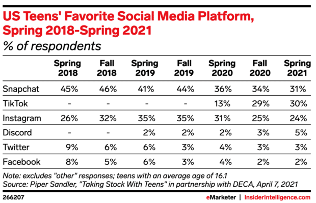 US teens' favorite social media platform, Spring 2018-Spring 2021