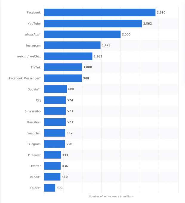 graph of most popular social networks with Facebook in number one spot