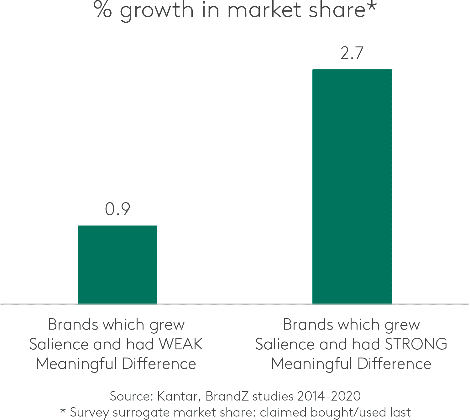 Two-column bar graph. Brands which grew salience with weak meaningful differentiation grew their market share by 0.9% between 2014-2020, while brands that had strong meaningful differentiation grew by 2.7%.