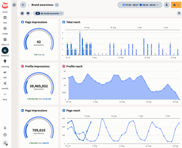 Screenshot of the Hootsuite Analytics dashboard showing brand awareness metrics for Facebook, Instagram, and LinkedIn from July 29 to September 9. Metrics include page impressions, total reach, profile impressions, and profile reach, with line and bar graphs displaying trends over time. Instagram profile impressions are notably high at over 39 million.