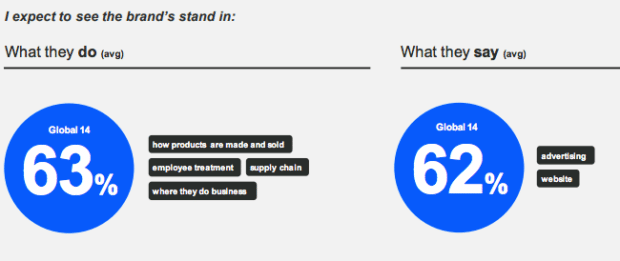 trust barometer Edelman survey what a brand says and does