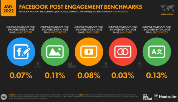 Facebook post engagement benchmarks