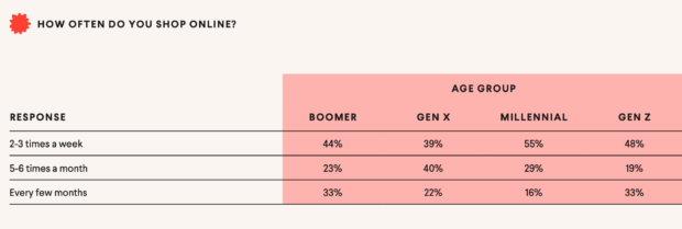 A table showing how often each generation shops online, with 48% of Gen Z shopping two to three times a week