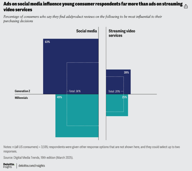 26 Gen Z statistics that matter to marketers in 2026