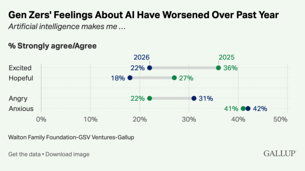 A dot plot showing Gen Z's feelings about AI shifting from 2025 to 2026, with excitement falling to 22% and anxiety rising to 42%