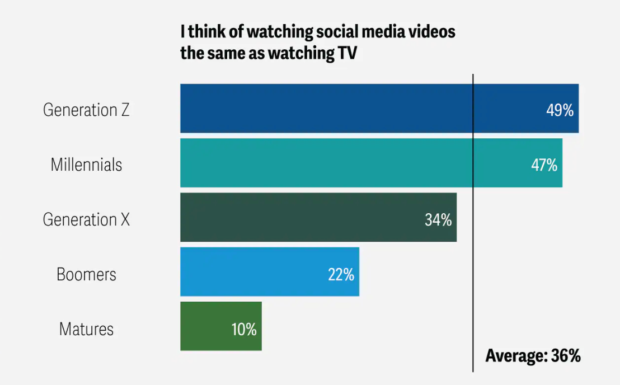 26 Gen Z statistics that matter to marketers in 2026