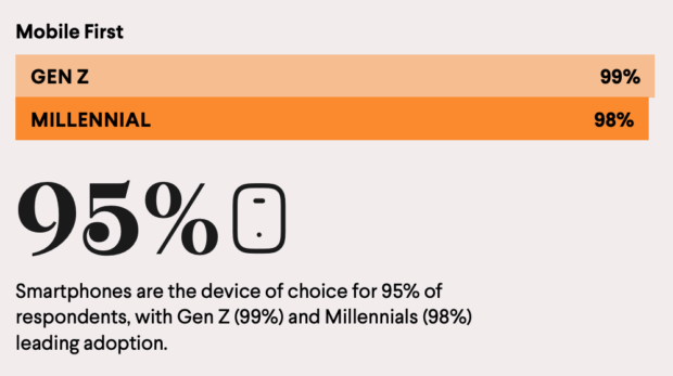 A graphic showing that smartphones are the device of choice for 95% of shoppers, led by Gen Z at 99% and millennials at 98%