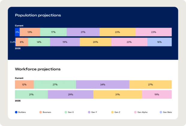 26 Gen Z statistics that matter to marketers in 2026