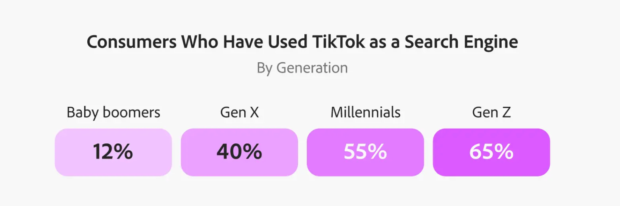 A bar chart showing the share of each generation who have used TikTok as a search engine, led by Gen Z at 65%