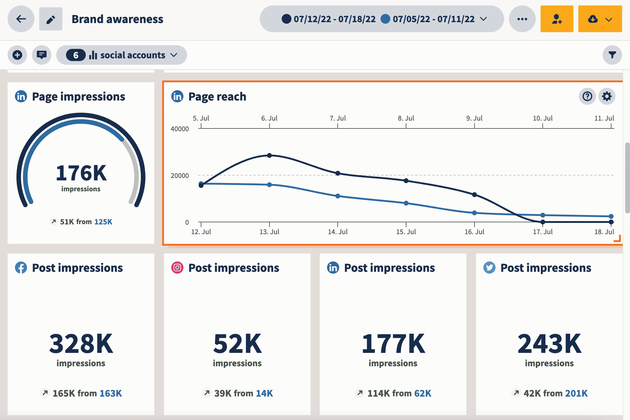  A social media engagement metrics dashboard showing impressions, reach, and other engagement metrics for various social media platforms.