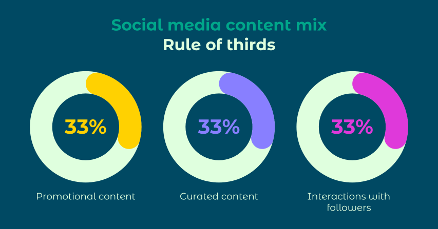 Content mix: Rule of thirds