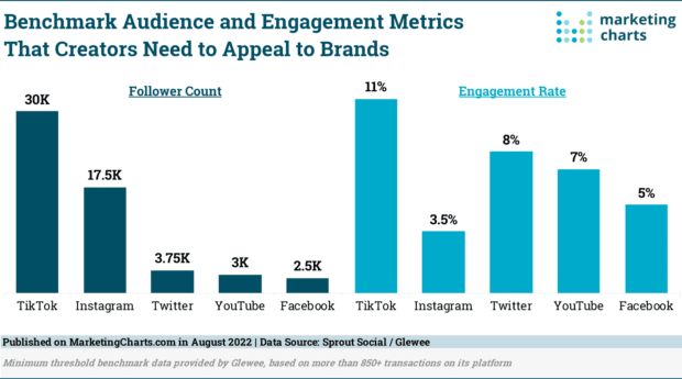 benchmark audience and engagement metrics that creators need to appeal to brands