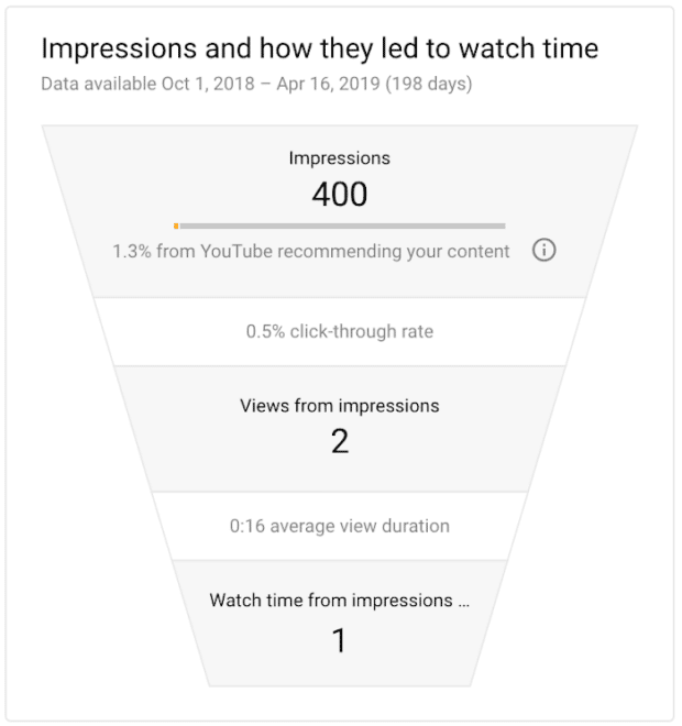 impressions and how they led to watch time