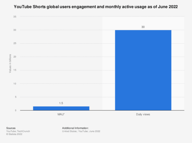 YouTube shorts global users engagement and monthly active usage June 2022