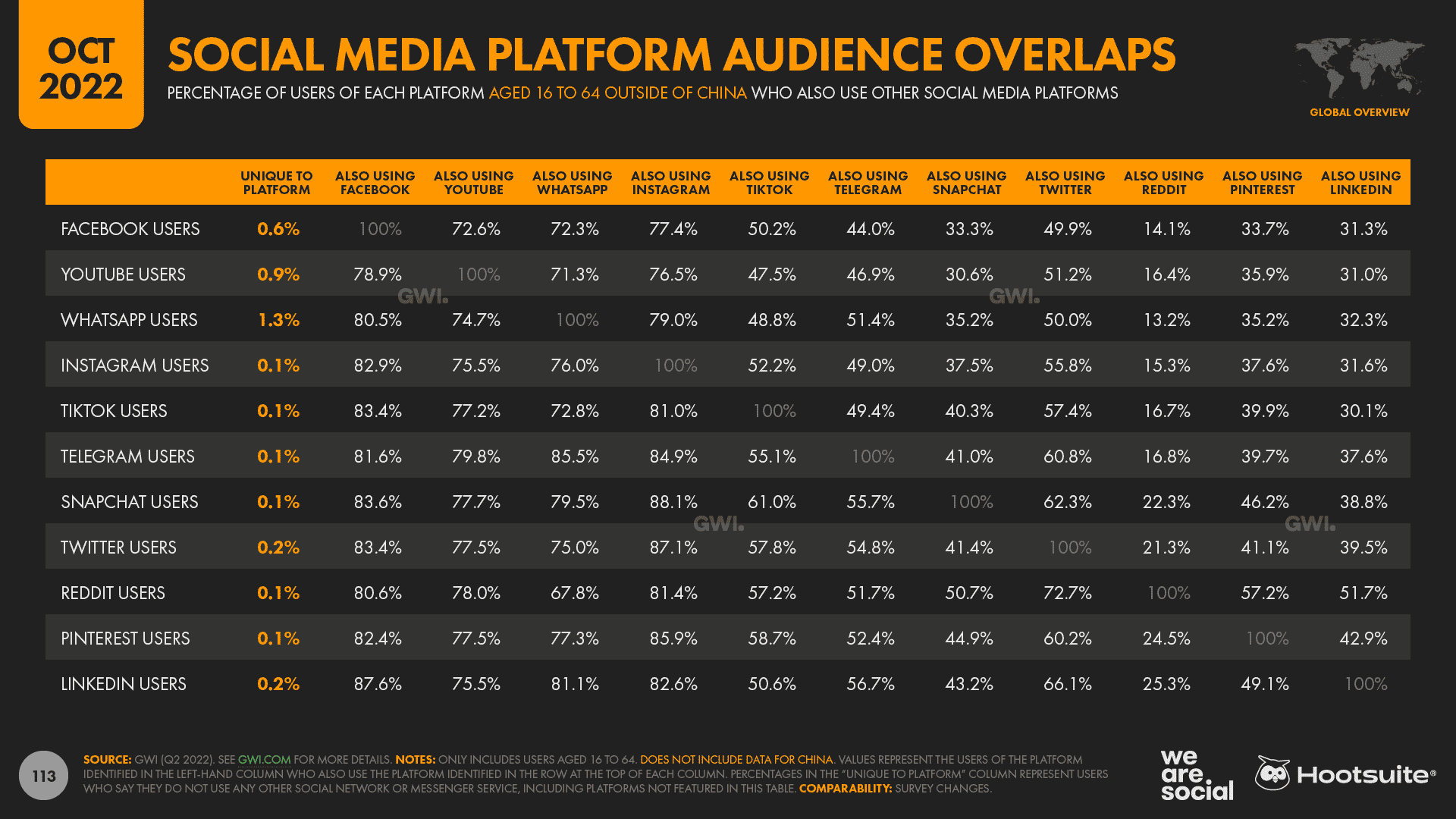 Your 2022 Social Media Breakdown: Backed by Audience Data