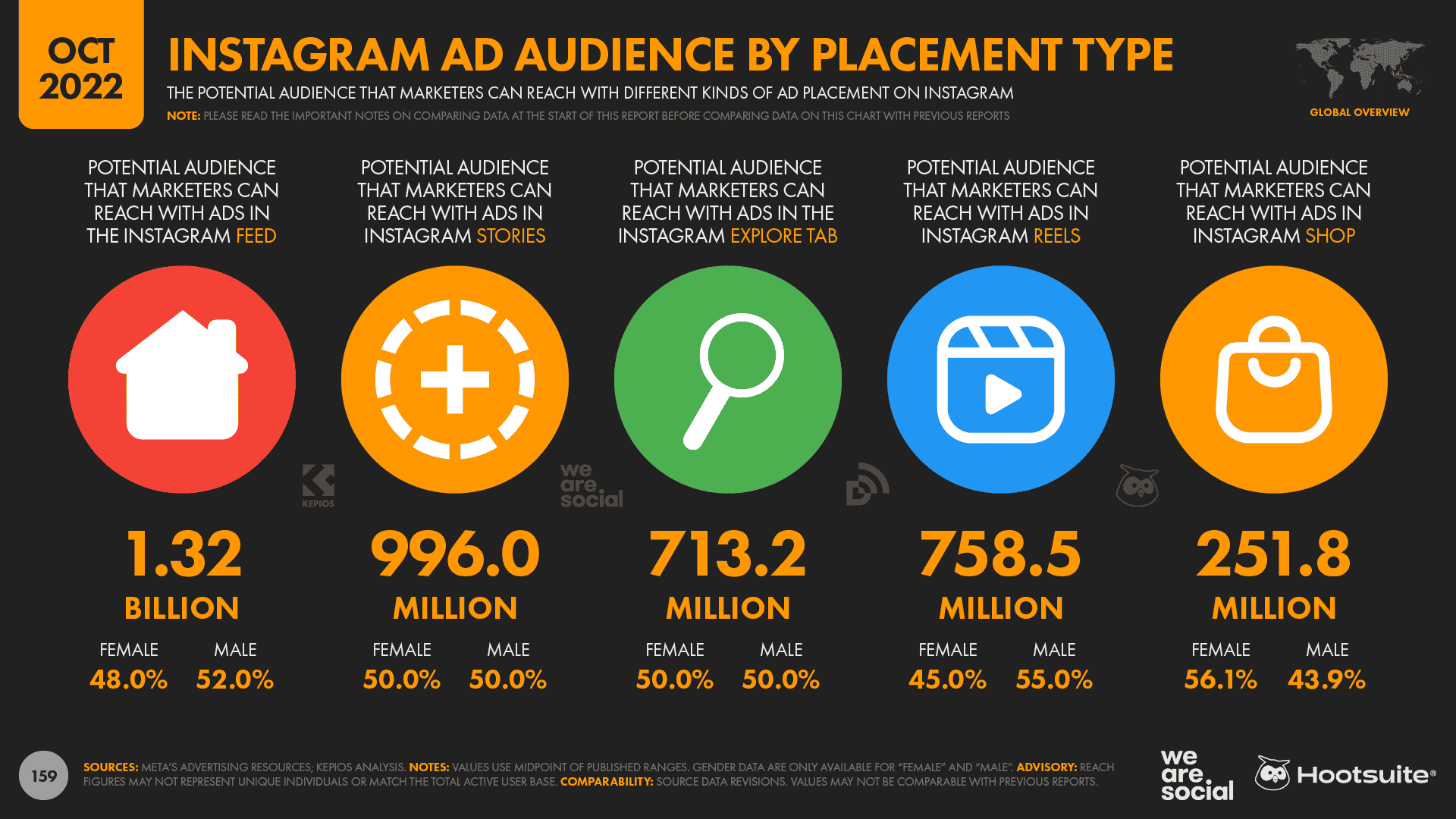 2022 Mid-Year FEC Industry Insights Survey: Instagram Reels by PCS