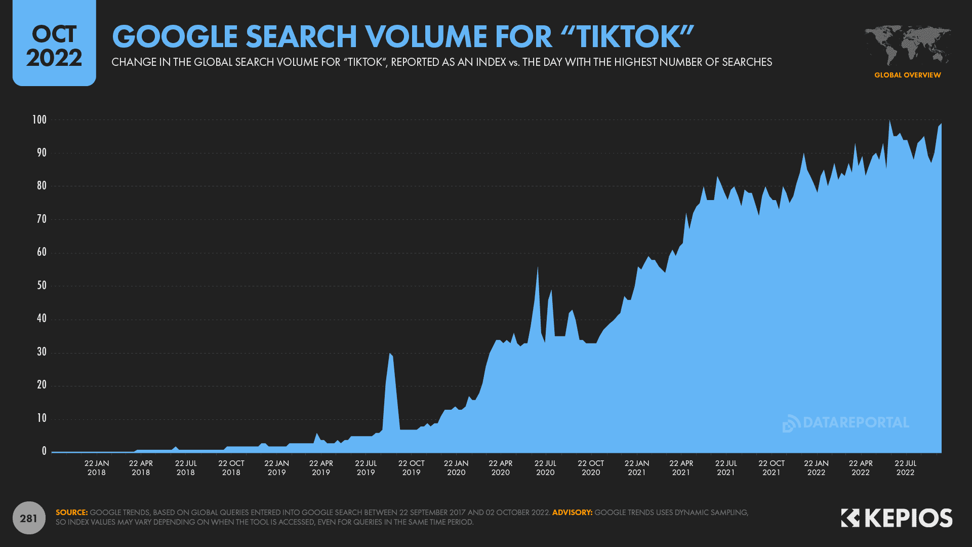 Chart showign search volume for "TikTok" queries