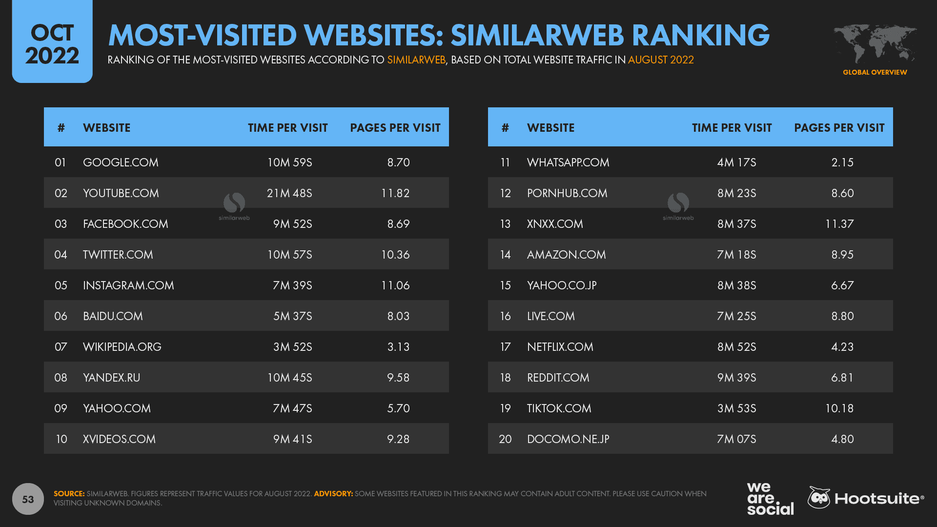 Chart showing most-visited websites