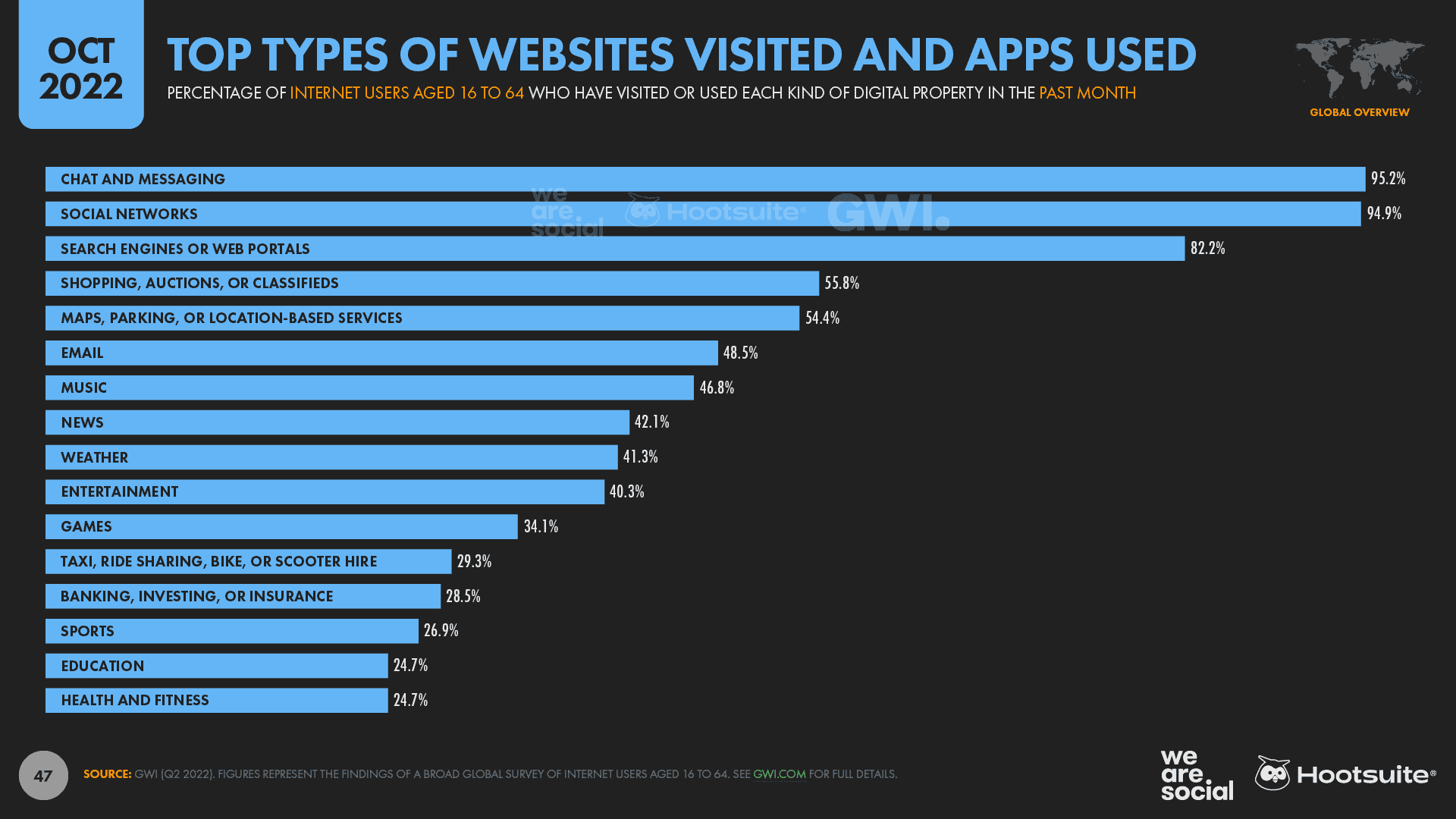 Number of internet users worldwide 2022