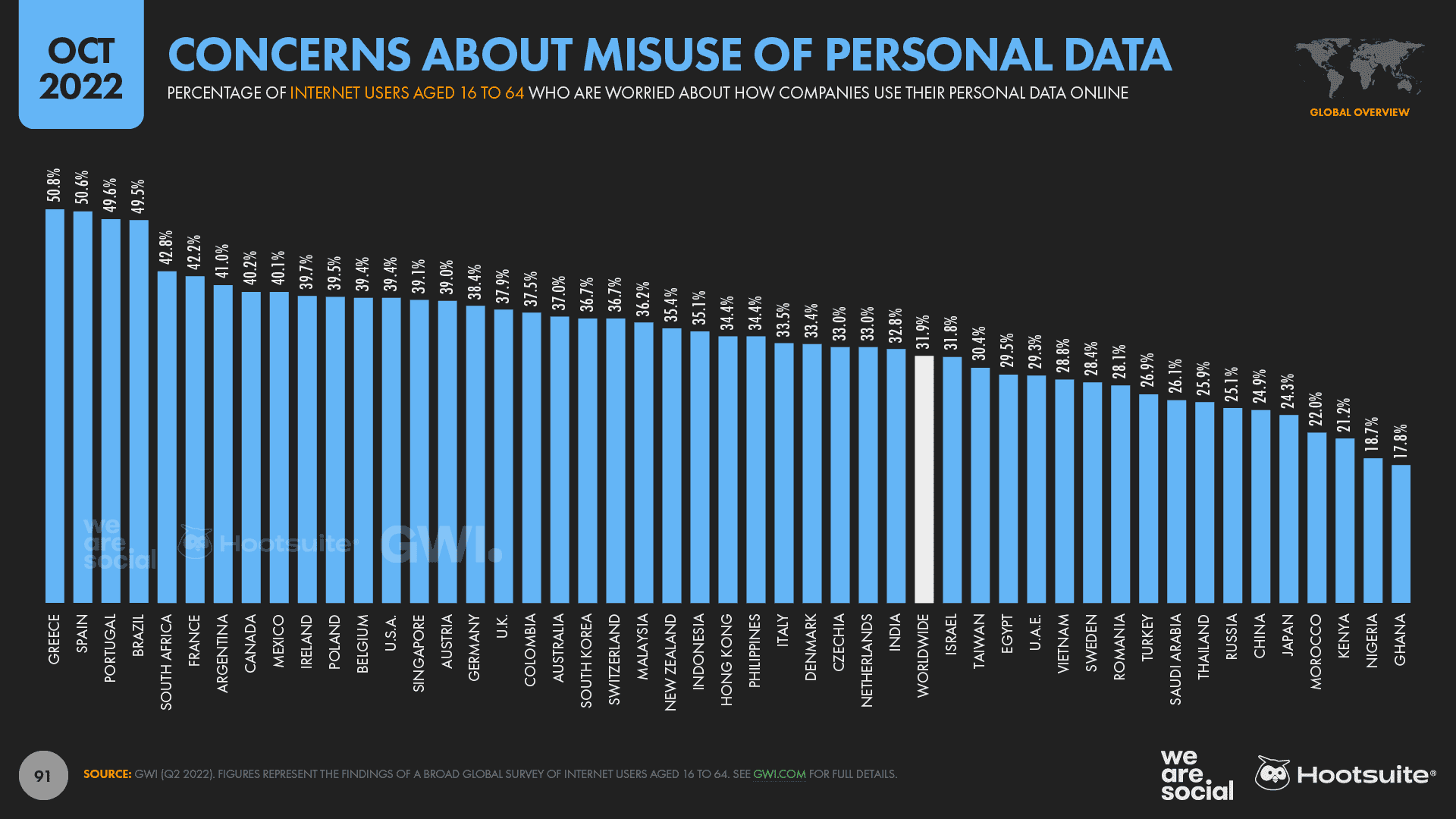 Chart showing concerns about data misuse