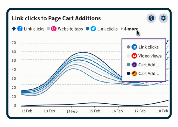 Hootsuite Analytics: Graph showcasing page cart additions