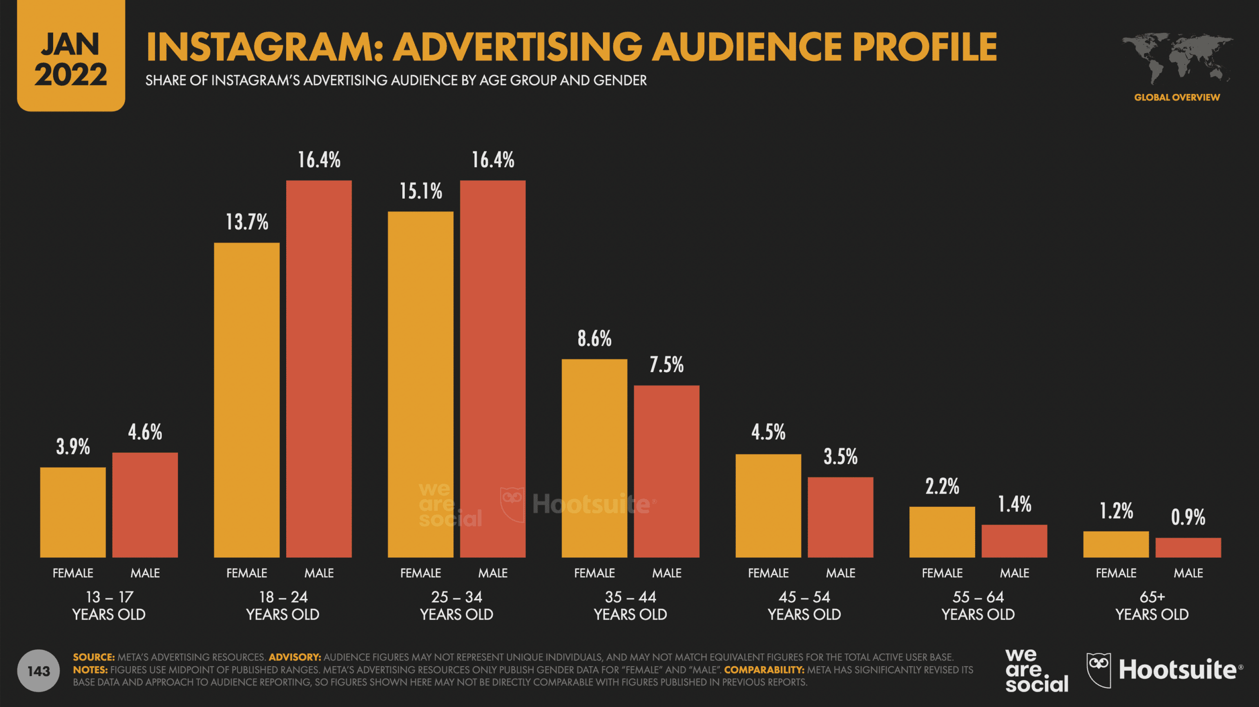 graph showing instagram audience falls between 18 to 34 years of age