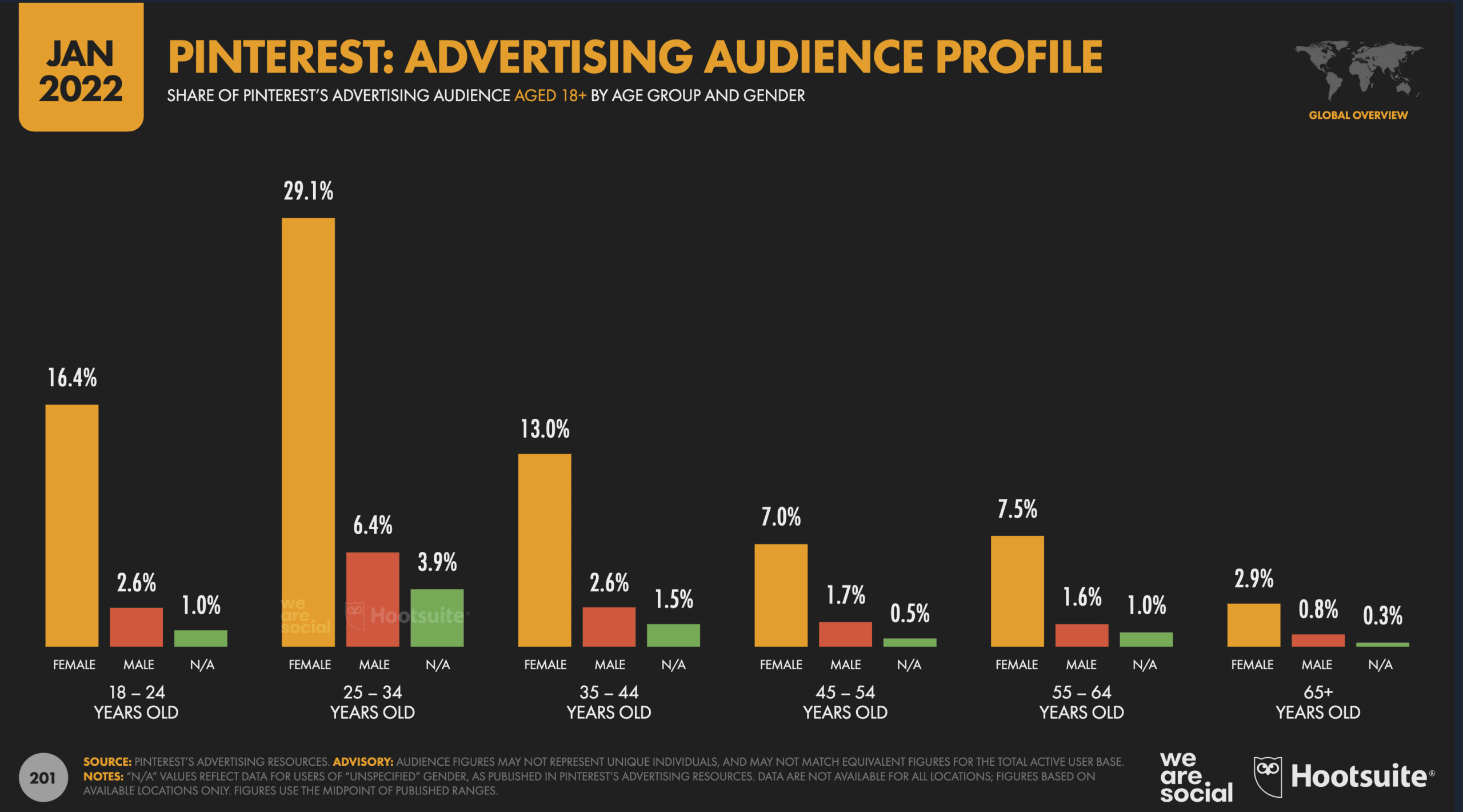 pinterest advertising profile shown in bar graph