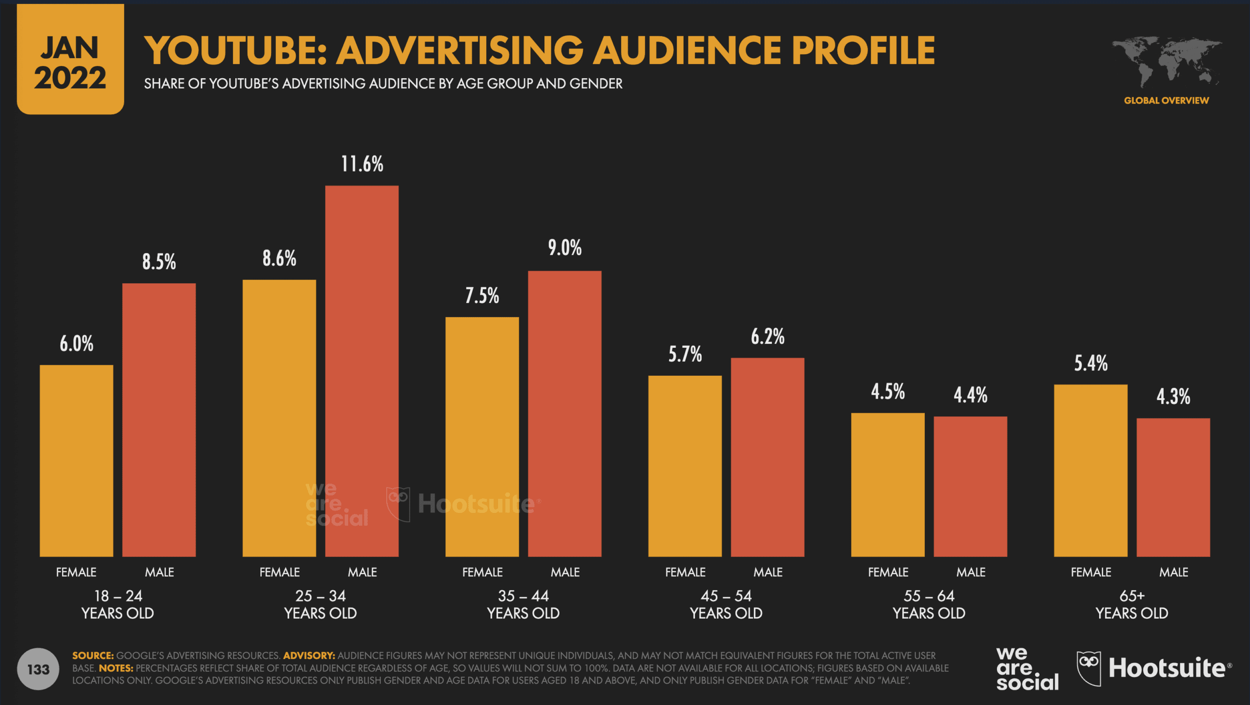 youtube advertising audience profile shown as bar graph