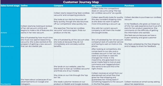 customer journey map example for "Curious Colleen Persona"