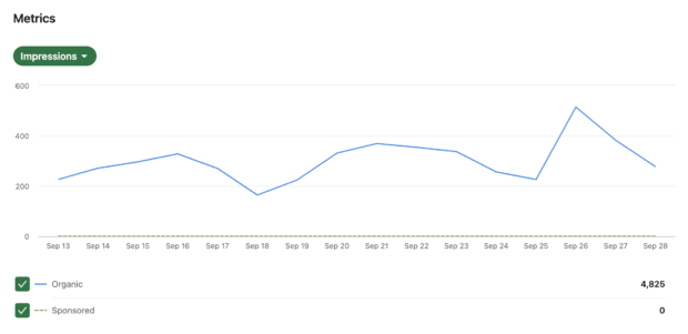 Analyses LinkedIn : évolution des impressions