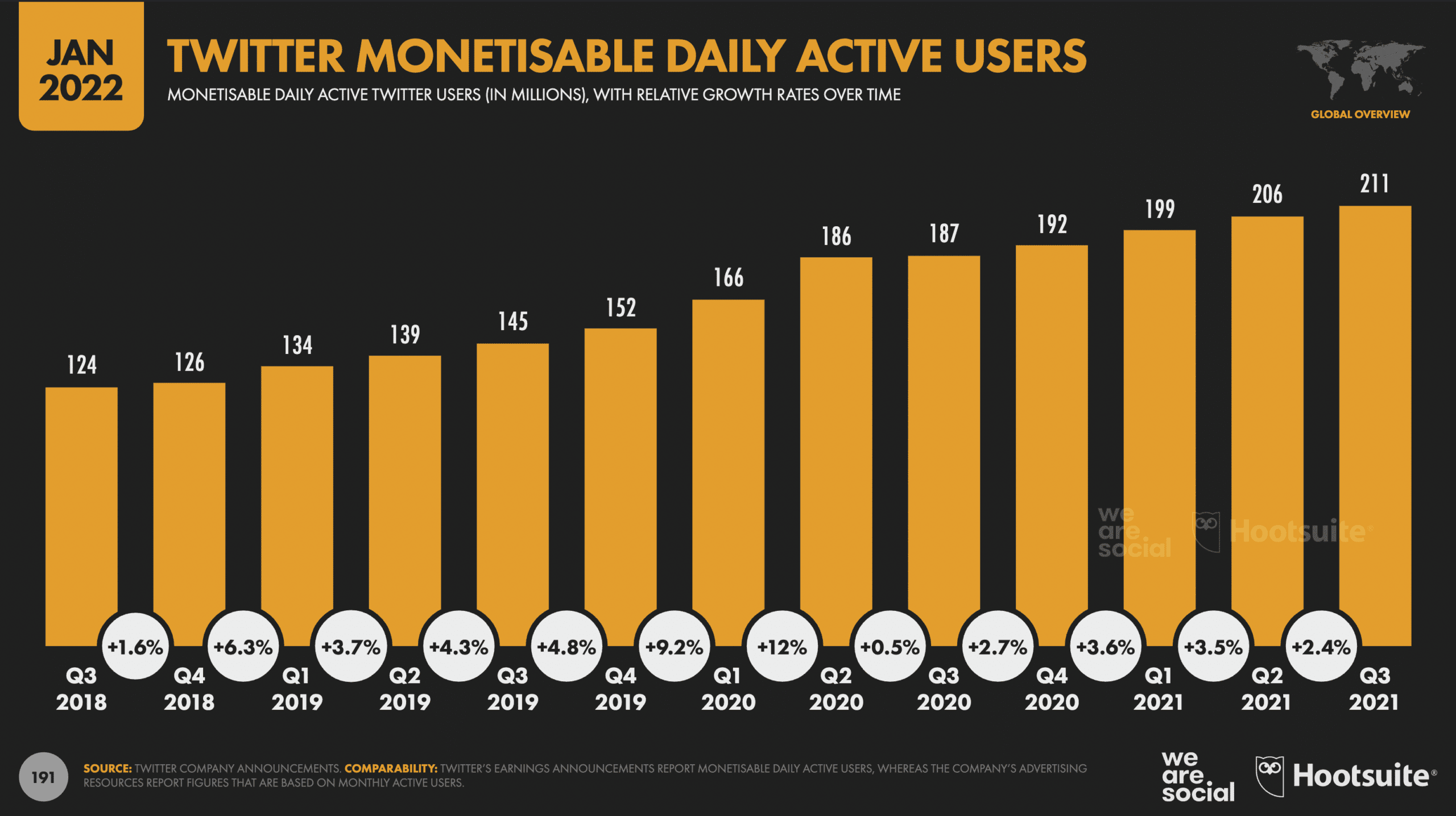 twitter monetisable daily active users shown in bar graph