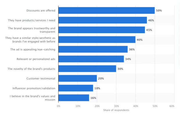 Leading factors motivating Gen Z consumers to engage with a new brand on social media in the United States in May 2022 (from Statista)