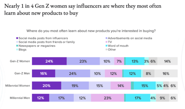 Survey: Where do you most often learn about new products you're interested in buying? (age and gender breakdown)