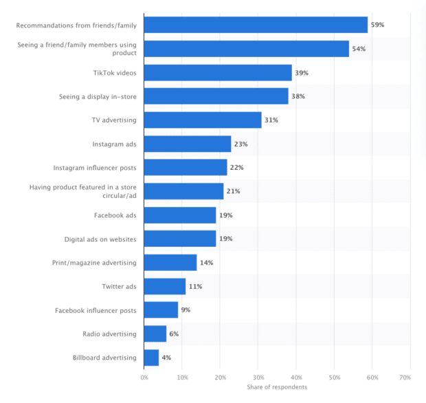 Most influential advertising channels when making purchasing decisions among female Generation Z consumers in the United States as of May 2021 (from Statista)