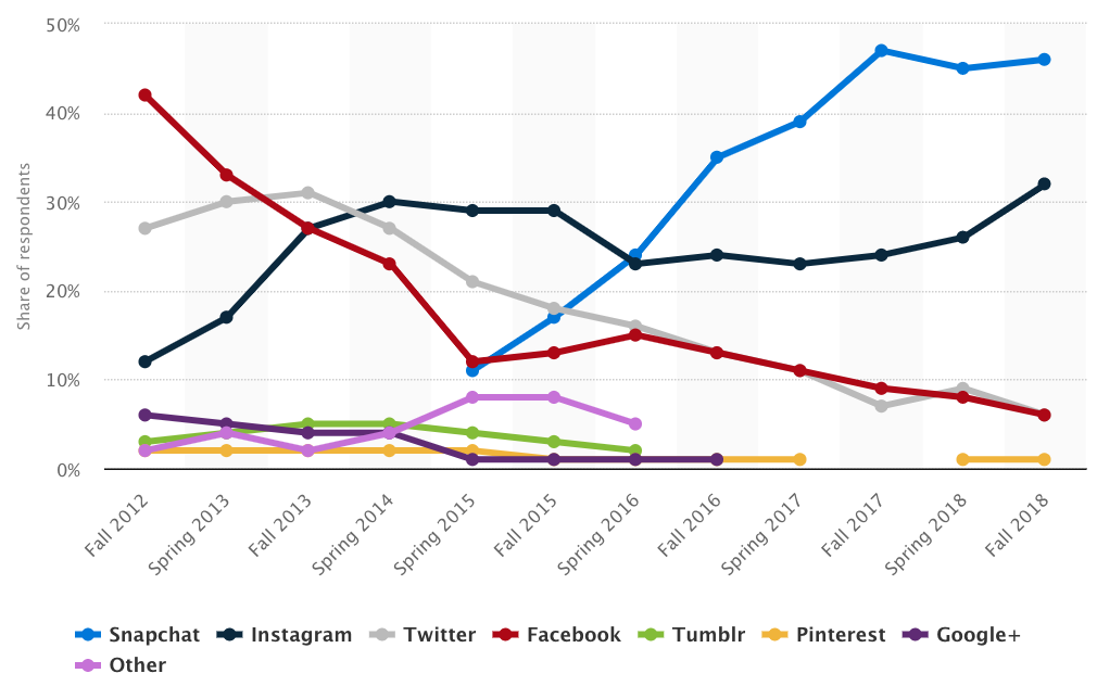 Percent of teens who prioritize Twitter over other platforms