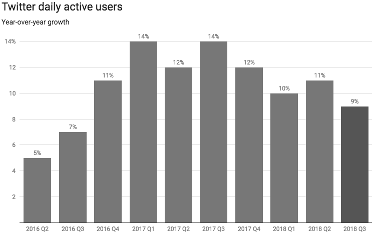 Twitter daily active user growth chart