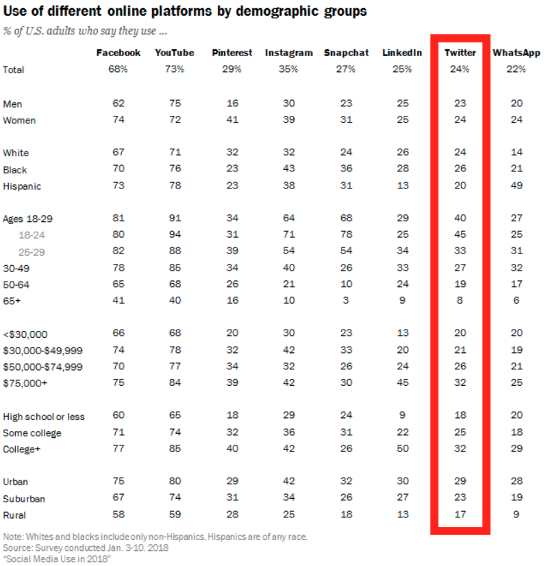 chart: 24% of U.S. adults say they use Twitter