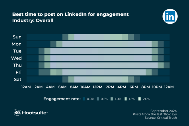 Heatmap showing the best times to post on LinkedIn for engagement as of September 2024