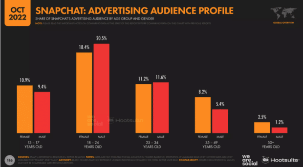 snapchat advertising audience profile Q4 2022