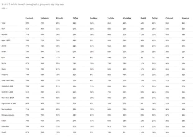 Pew Research Center social media fact sheet by platform