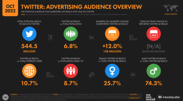 Twitter advertising audience overview